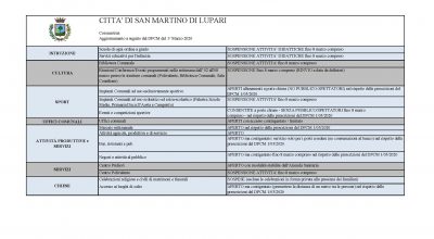 Coronavirus Aggiornamento a seguito del DPCM del 8 Marzo 2020